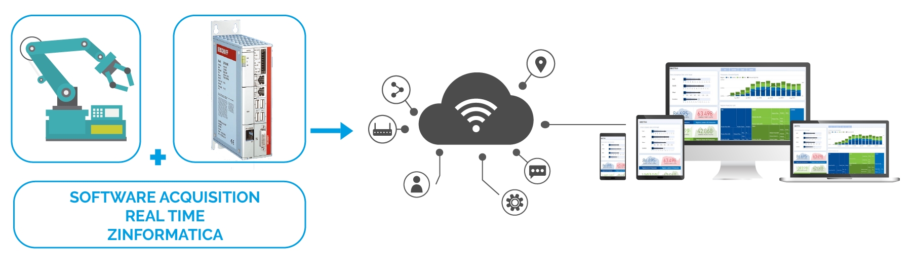 Soluzione integrata IOT