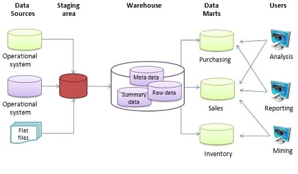 data warehousing